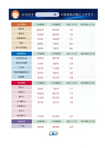 AI疾病予測報告書